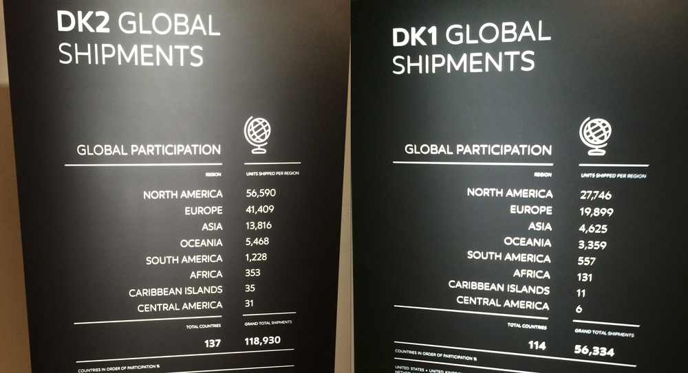 The development kit shipping statistics from Oculus' CV1 Announcement Event