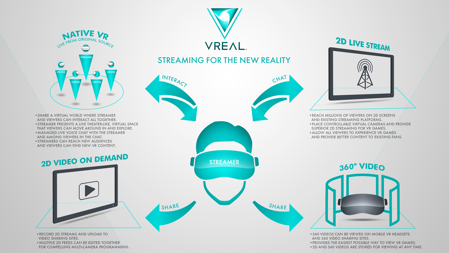 VReal's platform broken down in a handy infographic. 