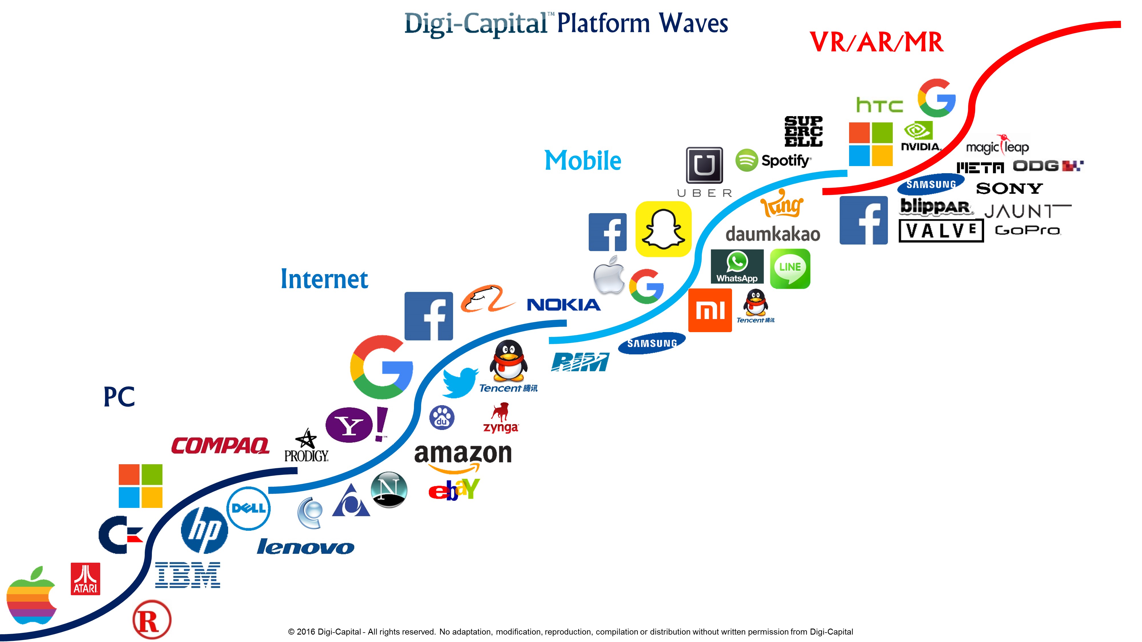 Digi-Capital Platform Waves