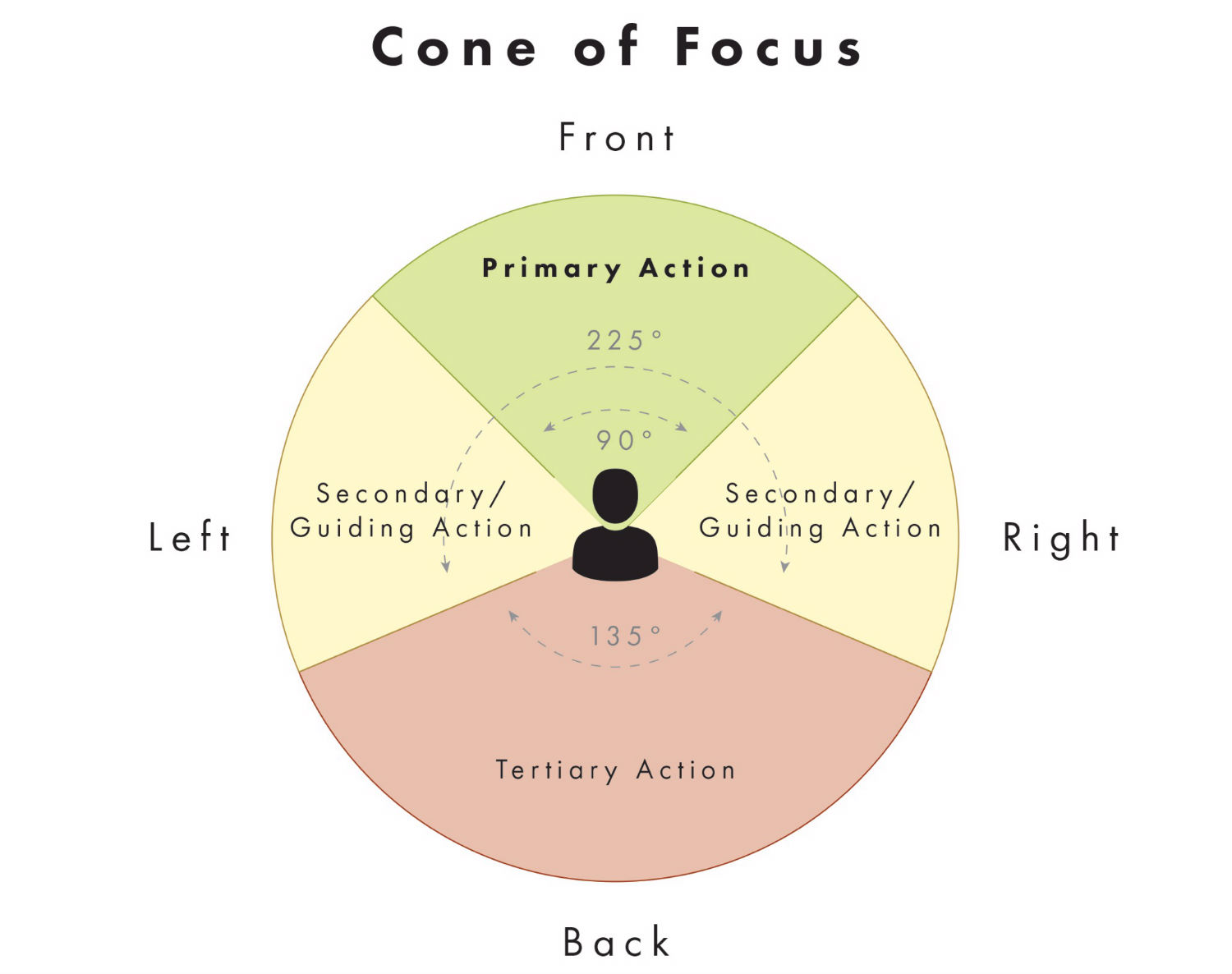 cone-of-focus