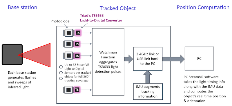 SteamVR System Diagram