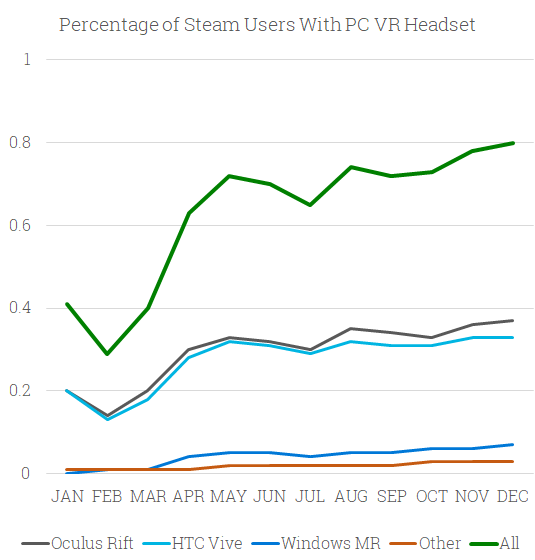 steam hardware survey pc vr oculus rift htc vive windows mr