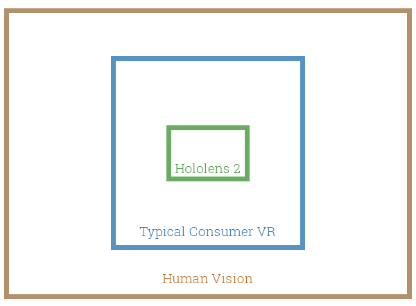 augmented reality hololens 2 field of view