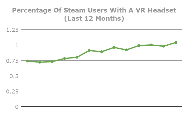 Percentage Of Steam Users With A VR Headset