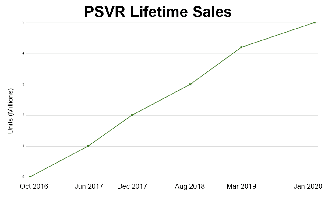 PSVR Sales Analysis Accurate