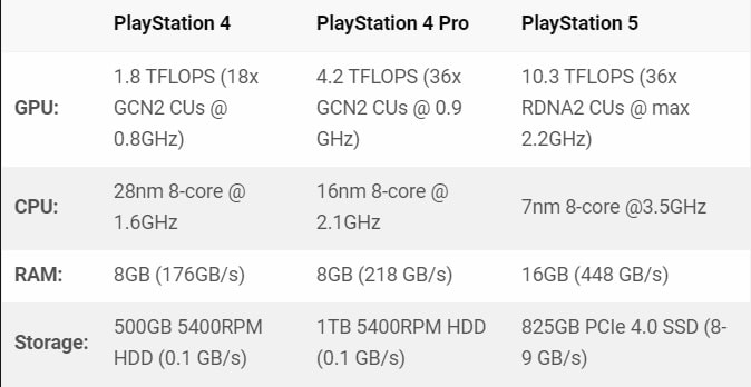PS5 -spesifikasjoner