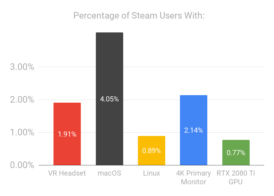Percentage of Steam Users With