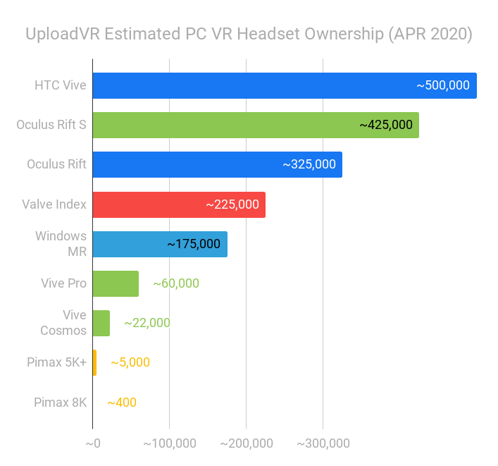 UploadVR Estimated PC VR Headset Ownership (APR 2020)