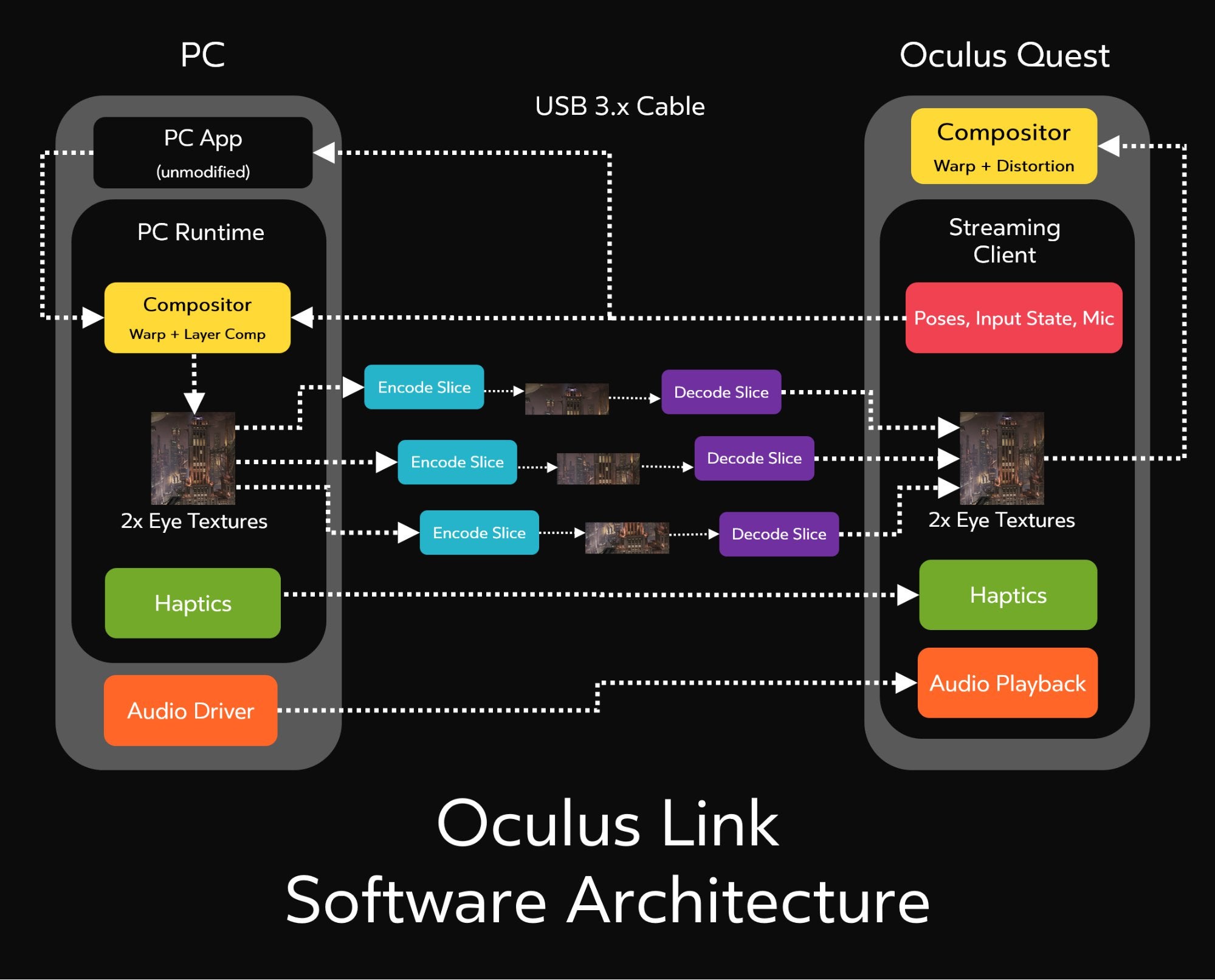 Oculus Link Architecture