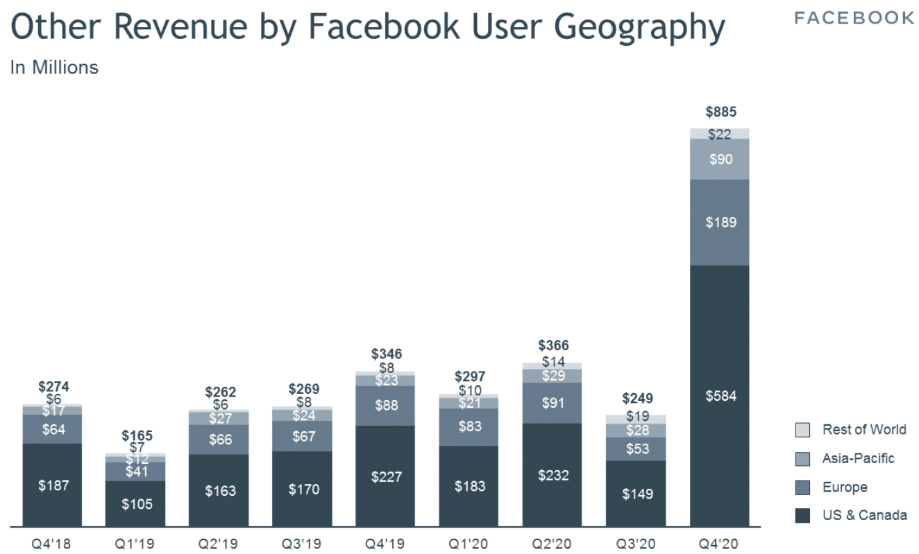 Facebook Other Revenue Q4 2020