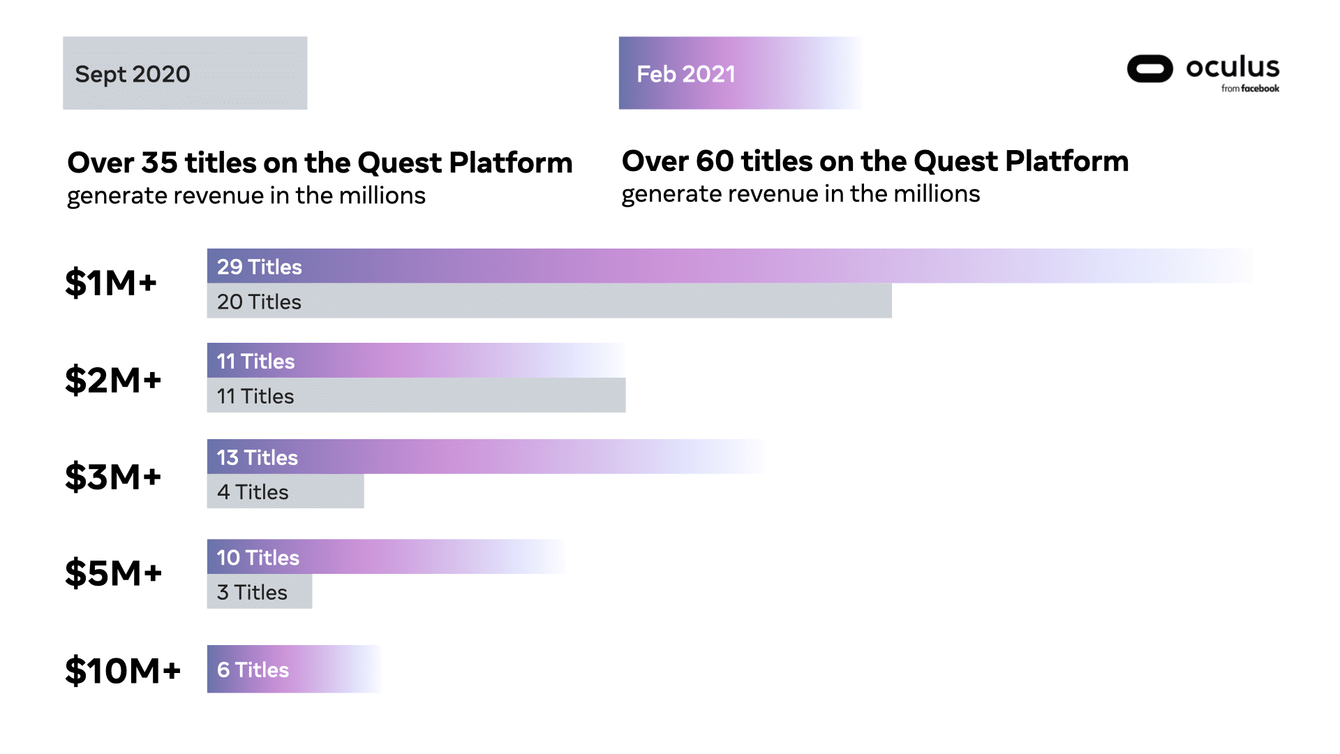 Facebook Oculus Quest App Reveneu