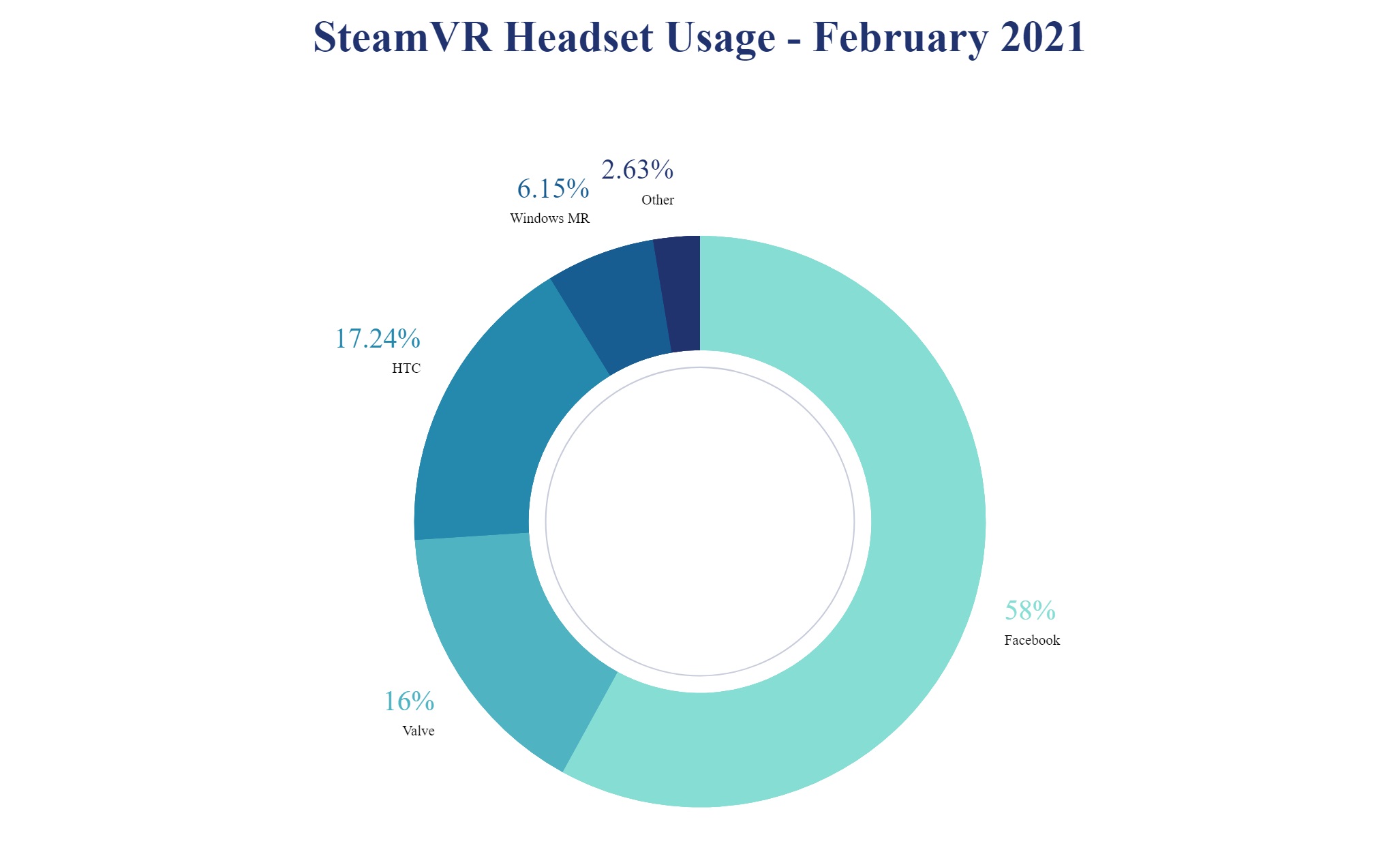 Steam Hardware Survey VR February 2021 Headset Usage