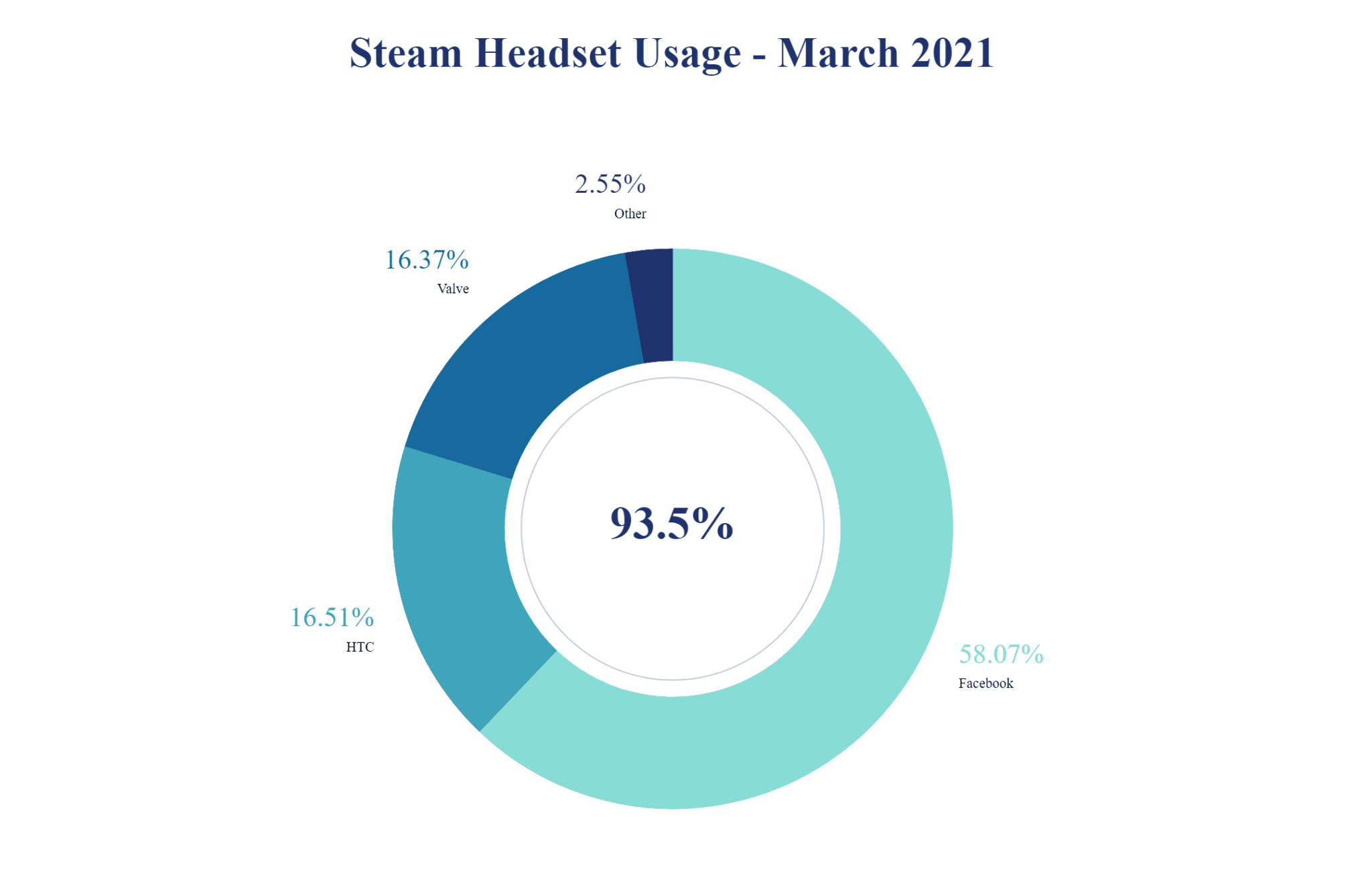 Steam Hardware Survey March 2021 Pie Chart