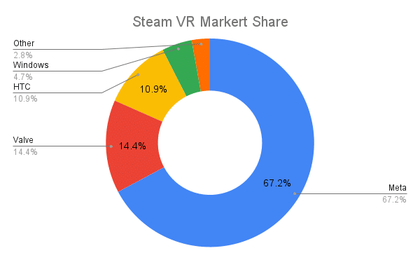 Steam VR Market Share February 2022