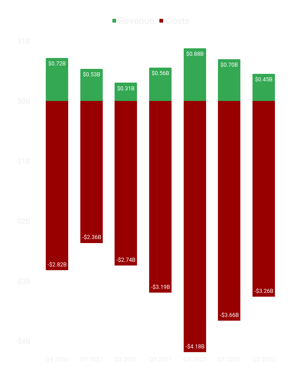 Meta Reality Labs Latest Revenue & Operating Cost Figures Aren't Going to  Make Investors Happy