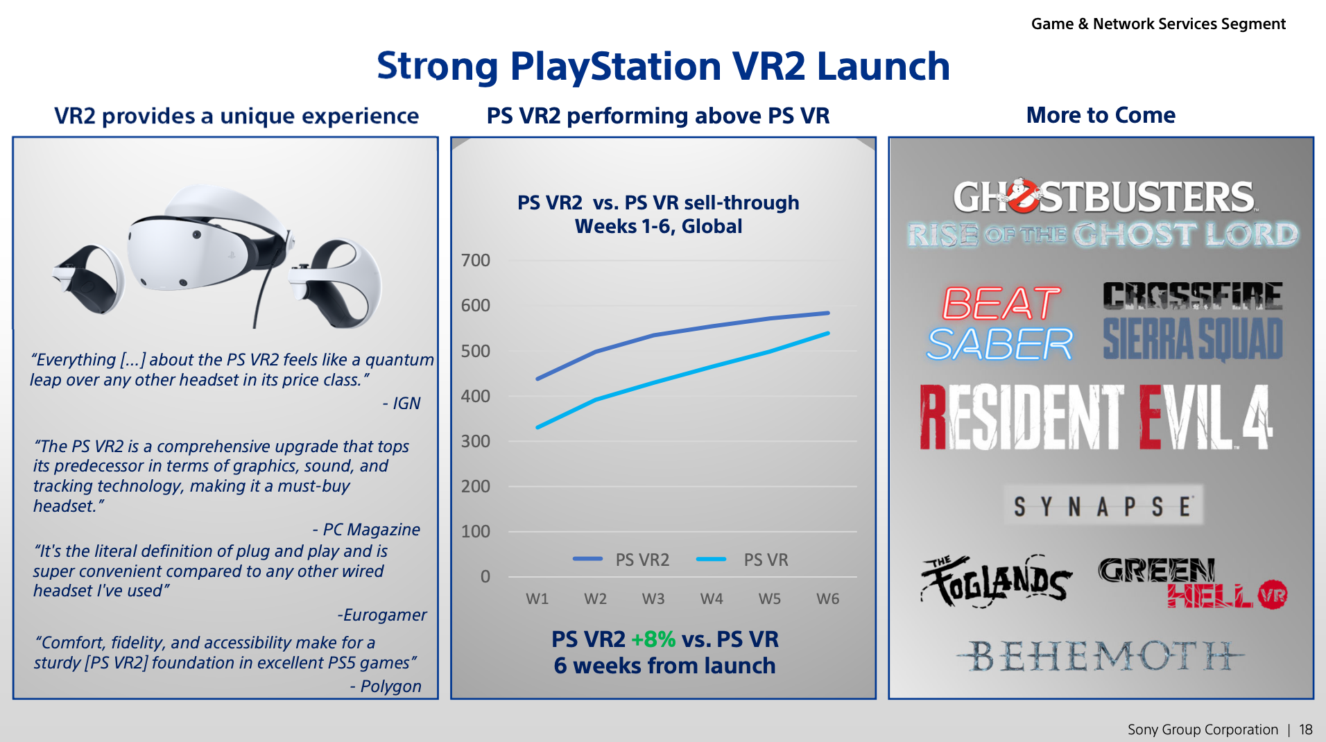 PSVR 2 Sold 600K Units Up To April, Outpacing Original PSVR