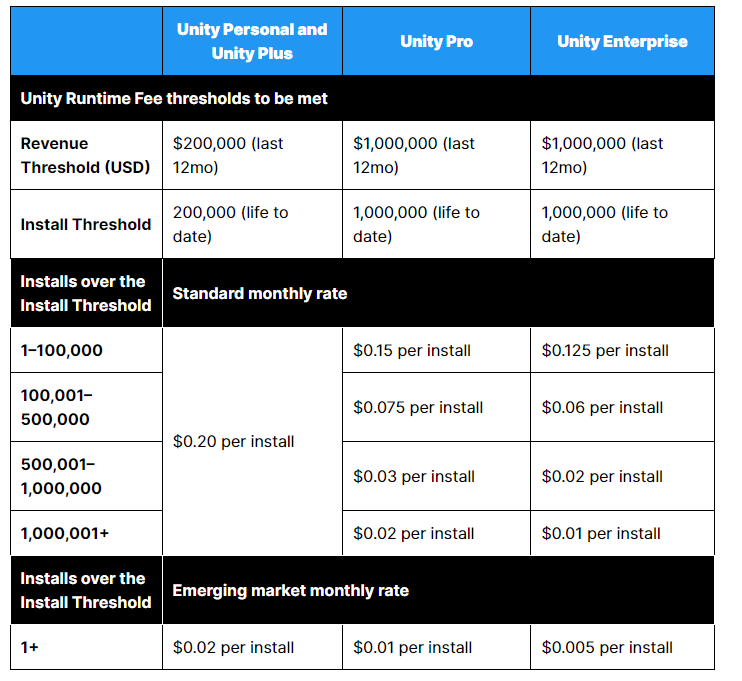 Unity Runtime Fees table, showing different pricing between four different Unity plans.