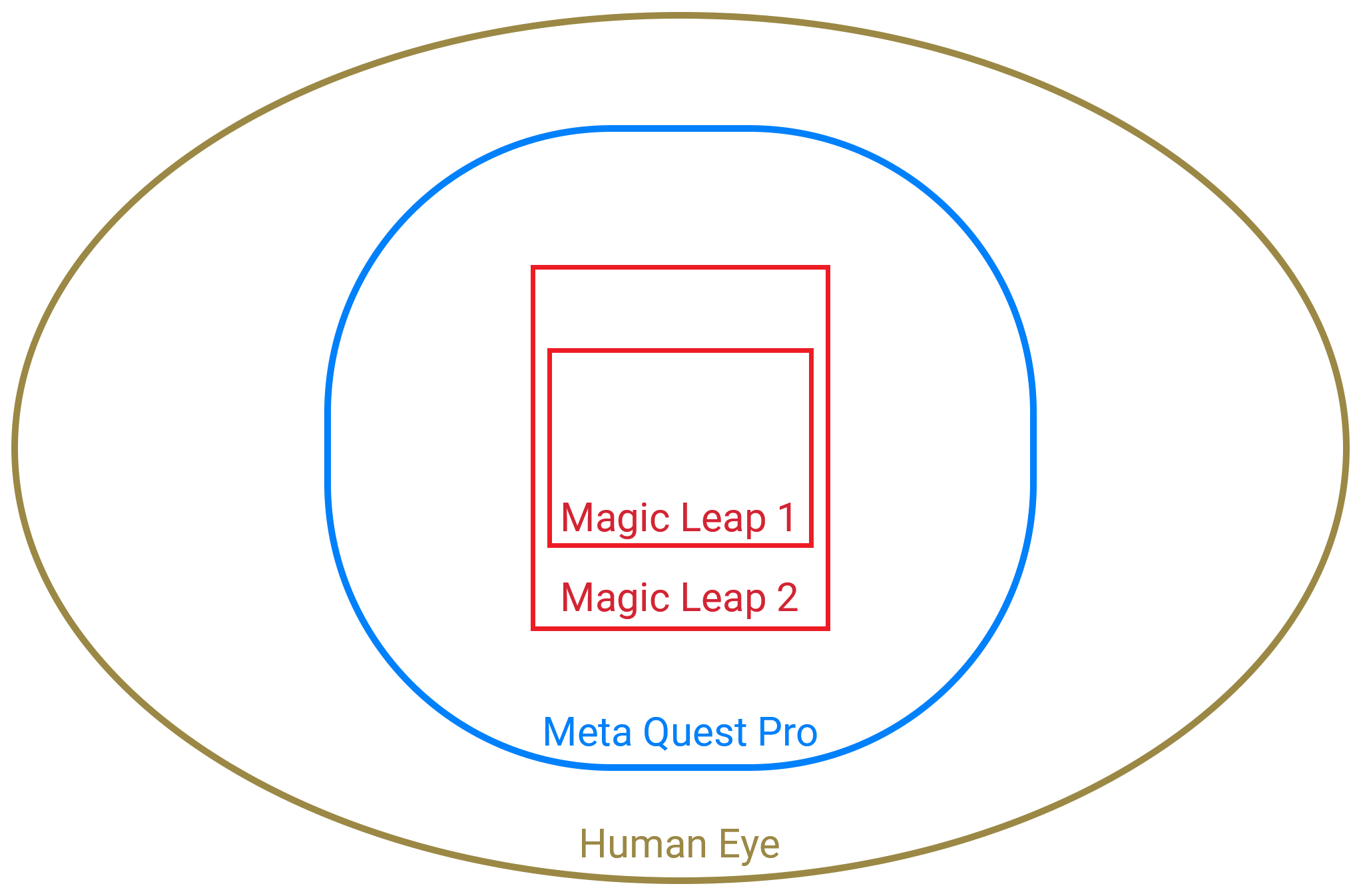 Visualization of the field of view of Magic Leap transparent AR headsets.