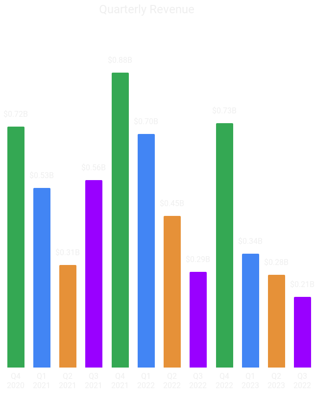 Meta Reality Labs Latest Revenue & Operating Cost Figures Aren't Going to Make Investors Happy