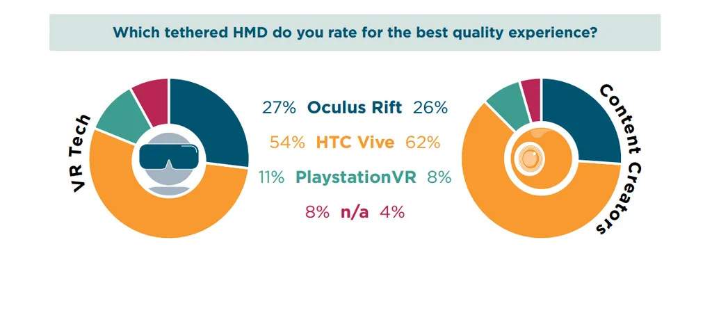 Survey: Hardware Prices And Limited Content Are The Biggest Barriers To VR Adoption
