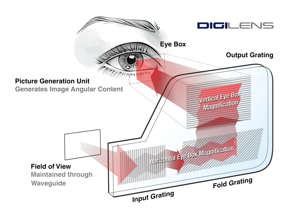 Holographic Waveguides: What You Need To Know To Understand The Smartglasses Market