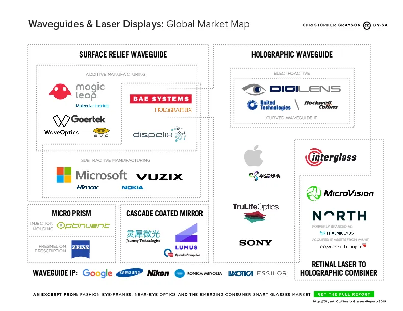 Waveguides vs Laser Displays: What You Need To Know To Understand The Smartglasses Market