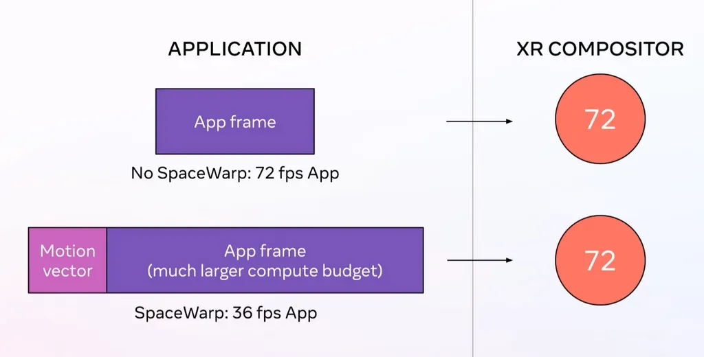 Application SpaceWarp Can Give Quest Apps 70% More Performance